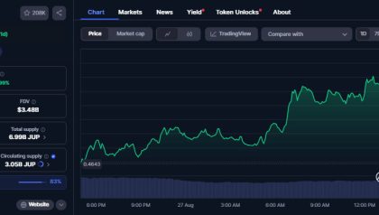 JUP price rallies as Jupiter Lend public beta launches with $2M rewards