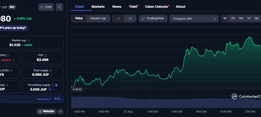 JUP price rallies as Jupiter Lend public beta launches with $2M rewards