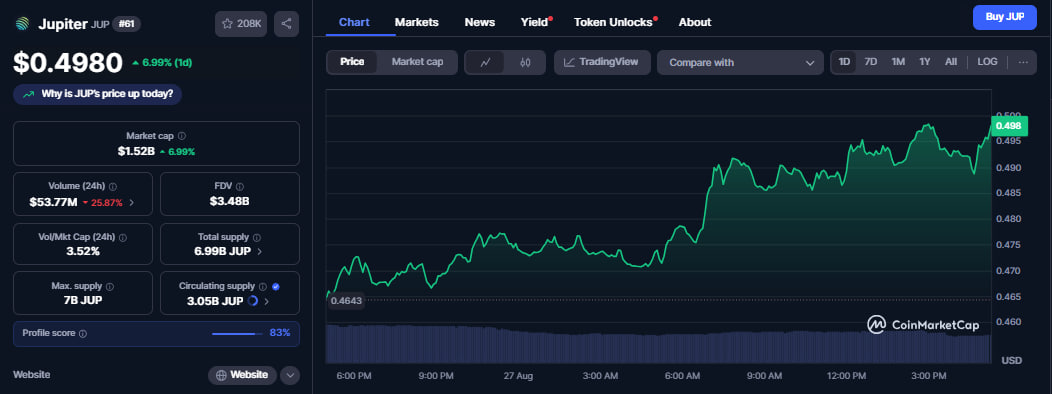 JUP price rallies as Jupiter Lend public beta launches with $2M rewards