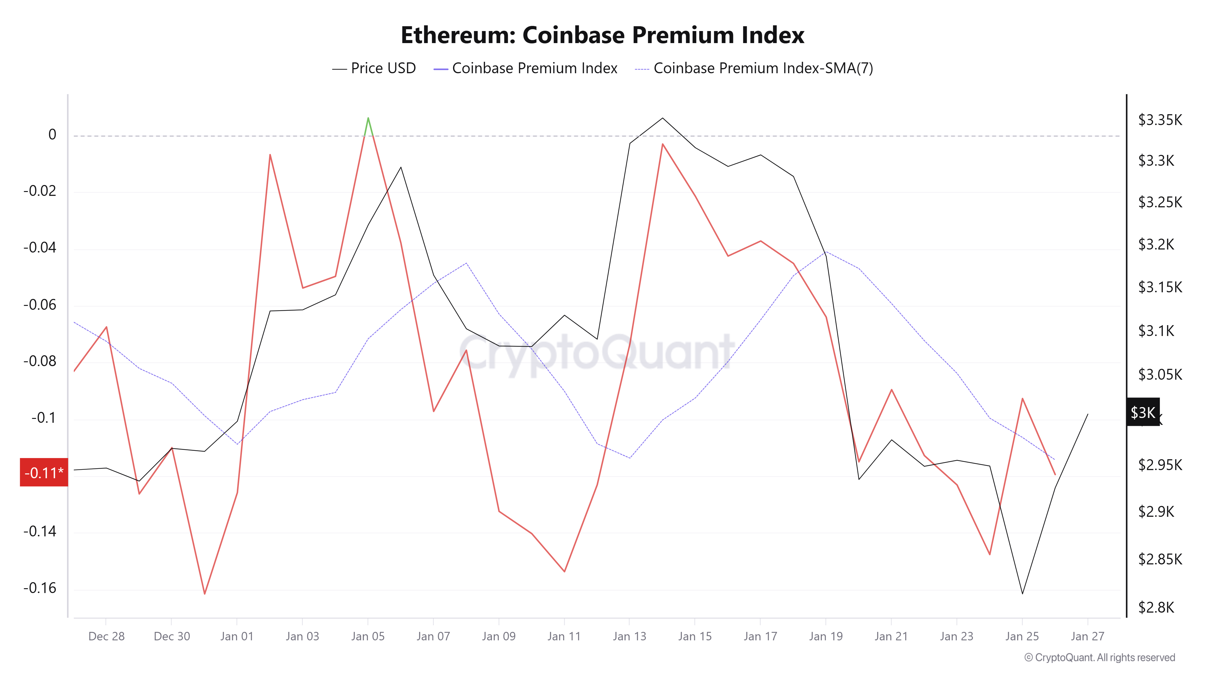 Ethereum Coinbase Premium Index