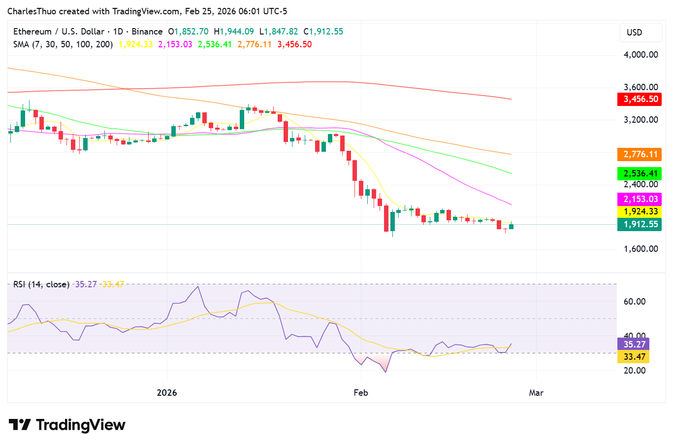 Ethereum price analysis