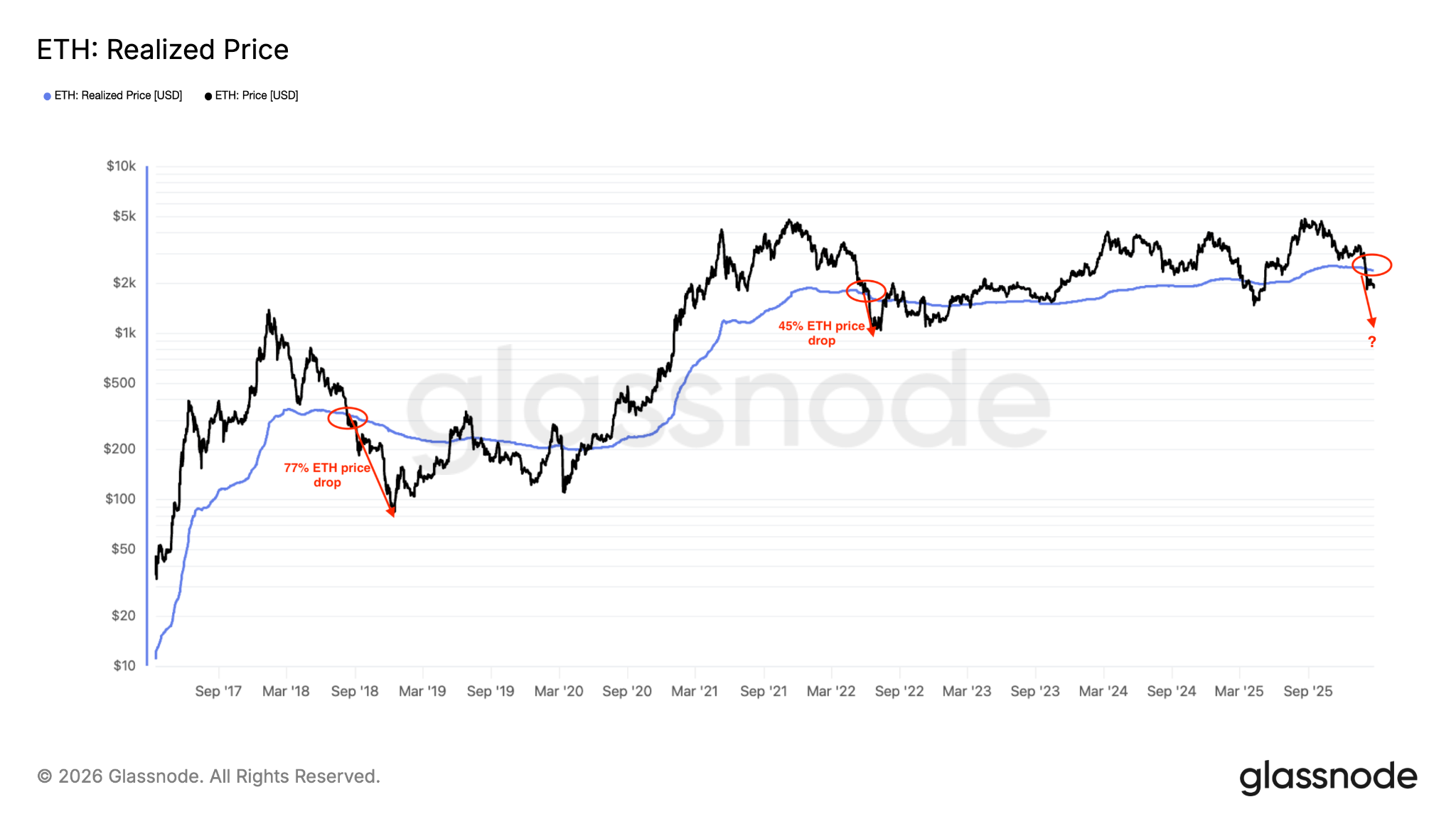 Ethereum price drops to $1.8K as data suggests ETH bears are not done yet