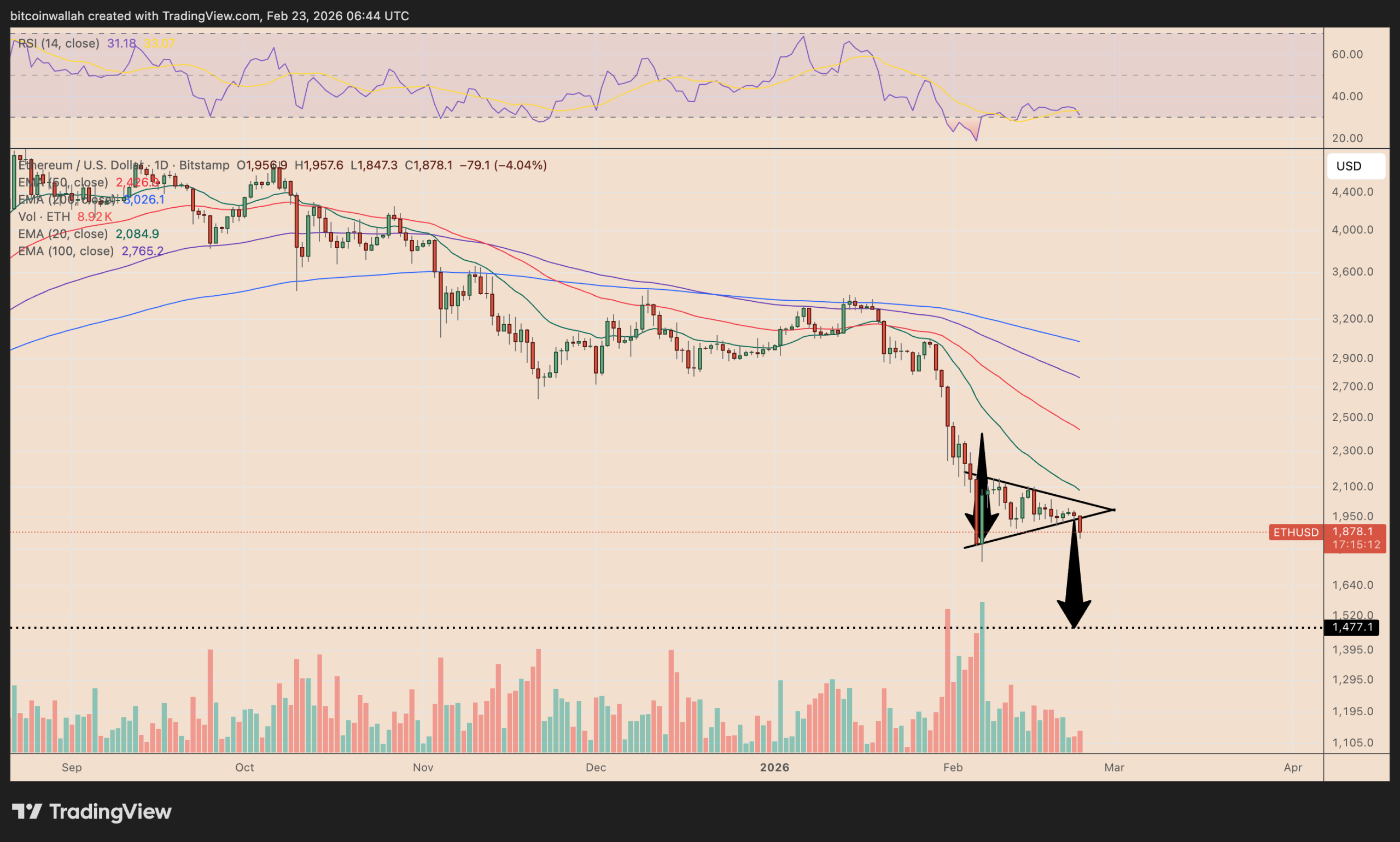 Ethereum risks going under $1.5K as Vitalik Buterin sells ETH ‘faster’