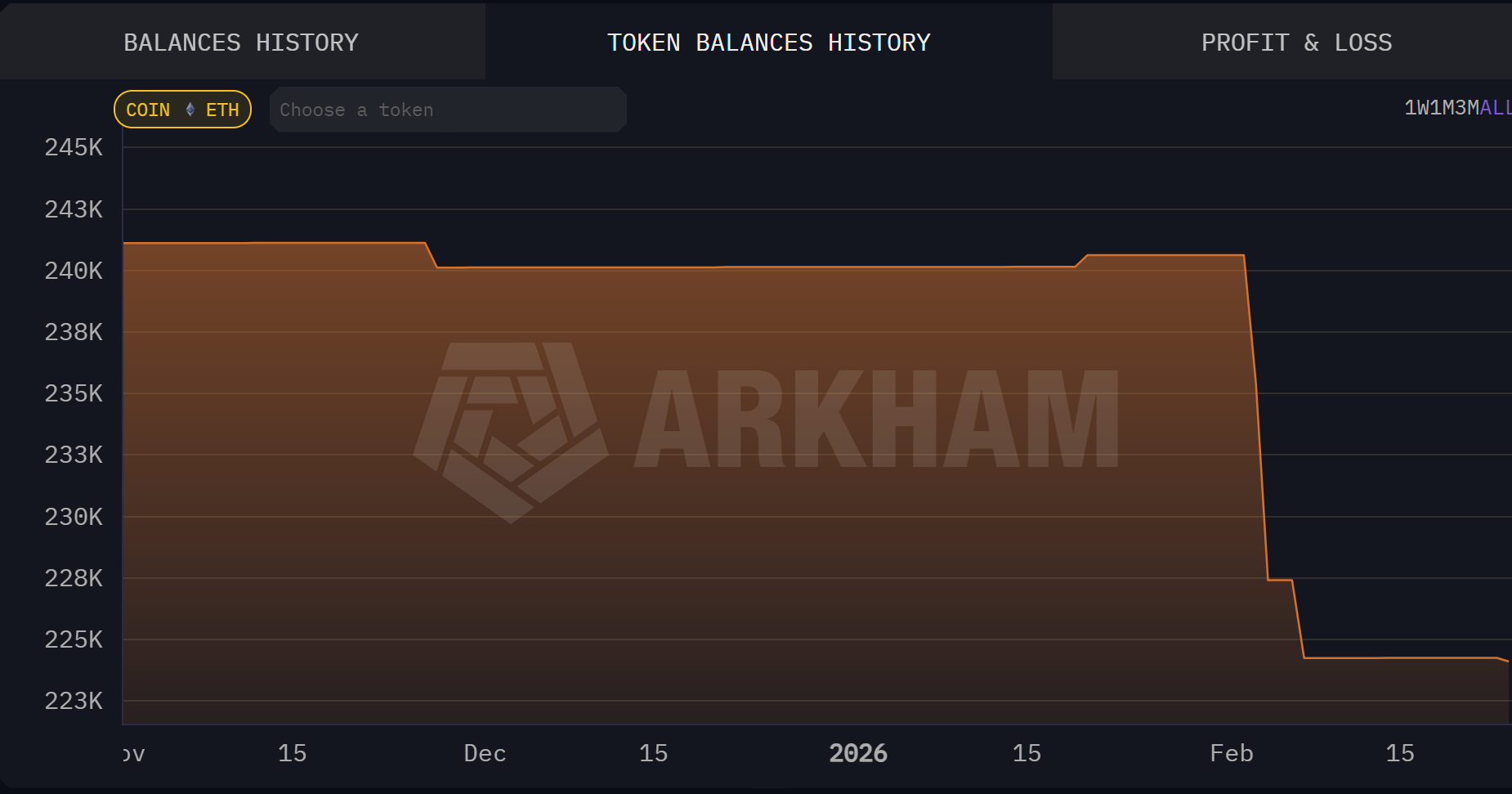 Vitalik sells 17K ETH in one month after earmarking $45M for privacy