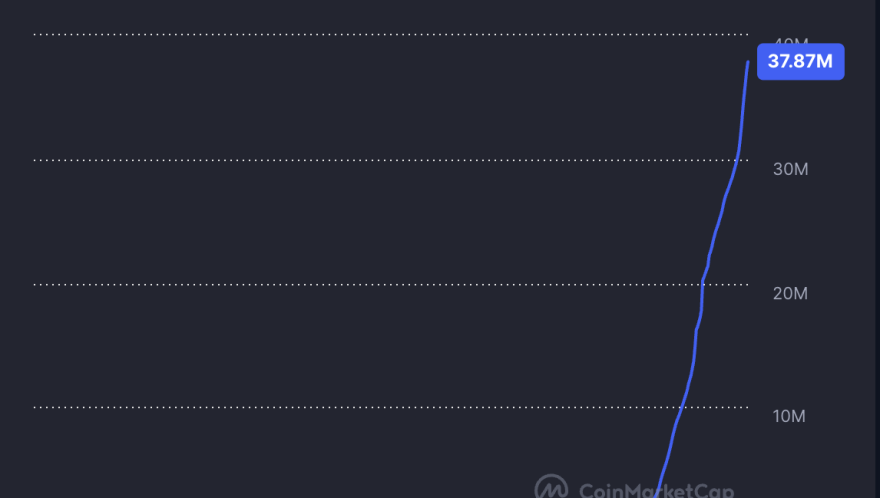 Altseason is dead, expect shorter cycles and ‘violent’ rotations: Crypto exec
