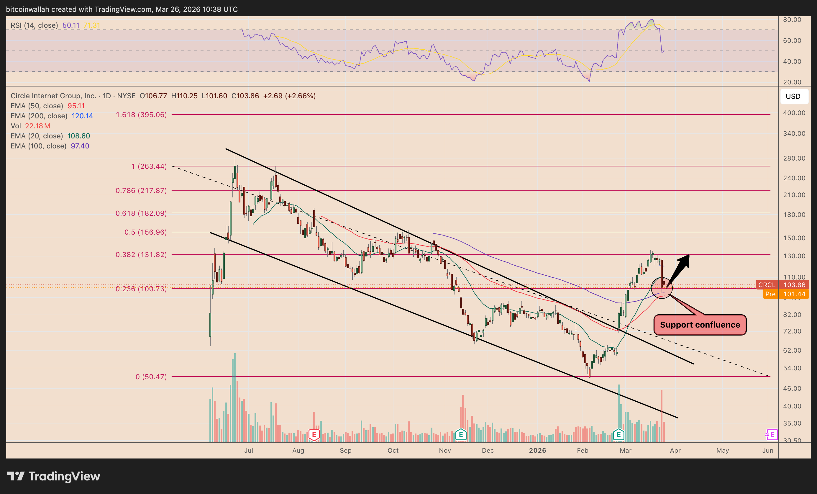 Coinbase, Circle, Markets, Stocks, Stablecoin, Market Analysis, Yields