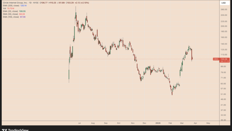 Circle stock CRCL hints at 25% rebound as market shuns CLARITY Act fears