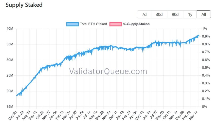 Data points to accelerating Ether supply crunch: Will ETH price follow?