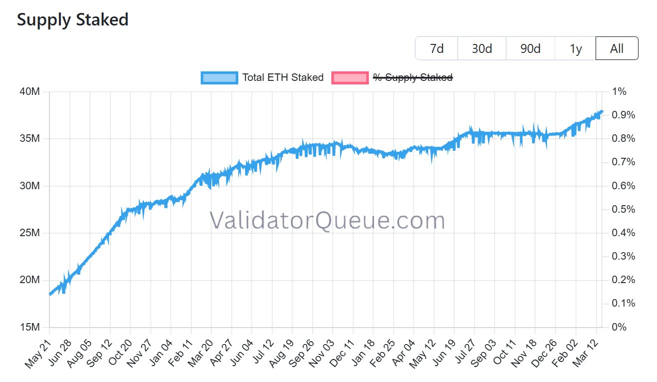 Data points to accelerating Ether supply crunch: Will ETH price follow?