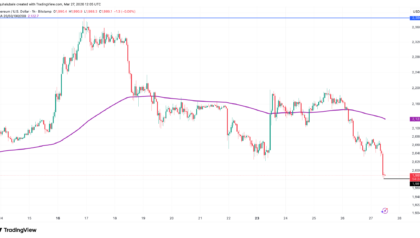 Ether traders see ‘further decline’ as ETH price slips below $2K