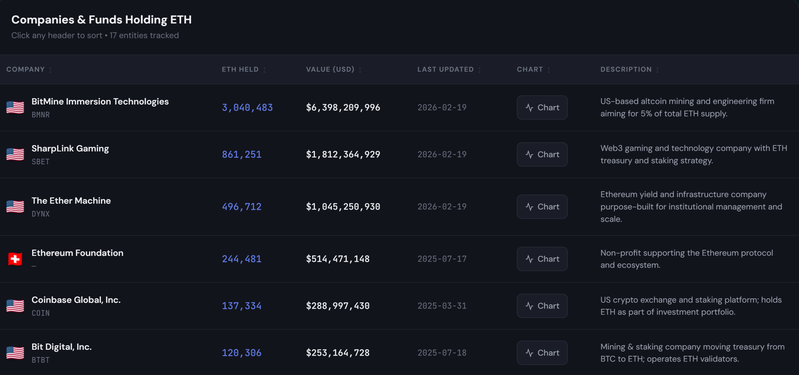 Ethereum Foundation sells $10.2M worth of ETH to BitMine in OTC deal