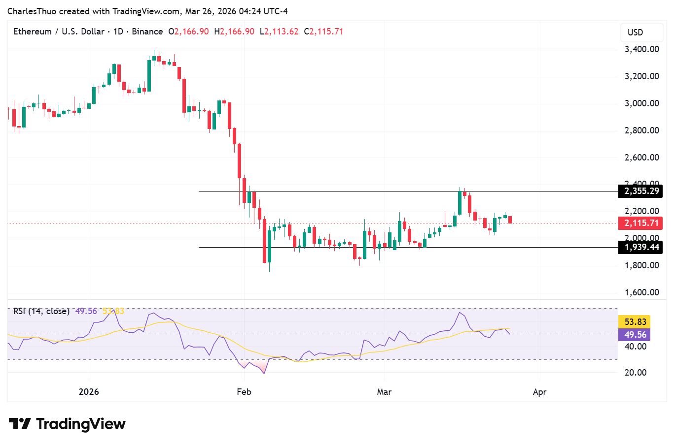 Ethereum price analysis