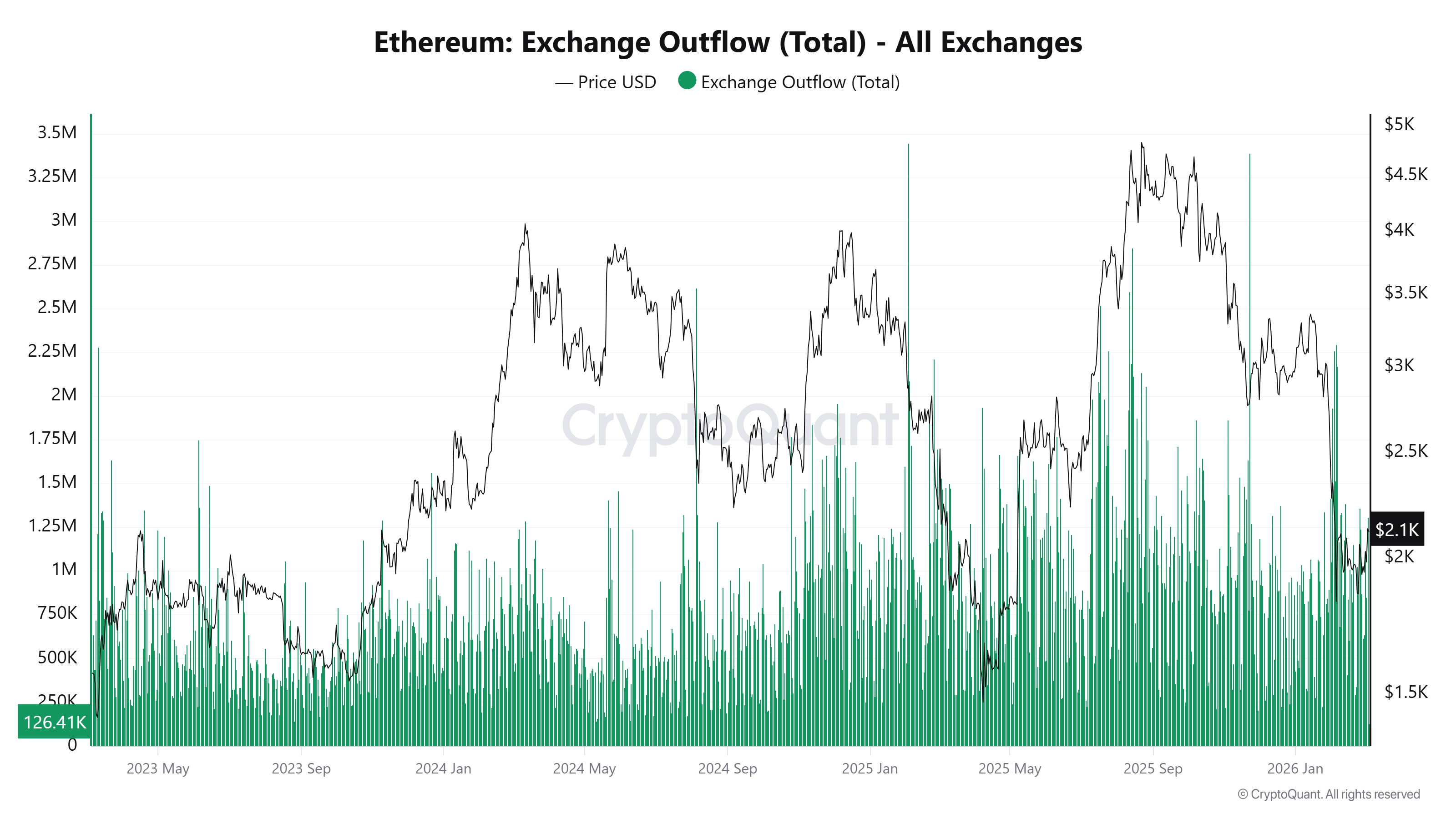 Ethereum Exchange Outflow