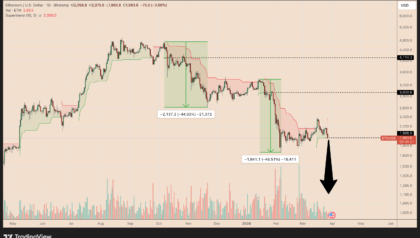 Ethereum price risks falling to $1.2K next, analyst warns