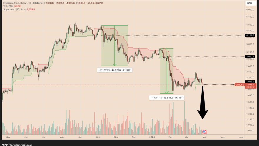 Ethereum price risks falling to $1.2K next, analyst warns