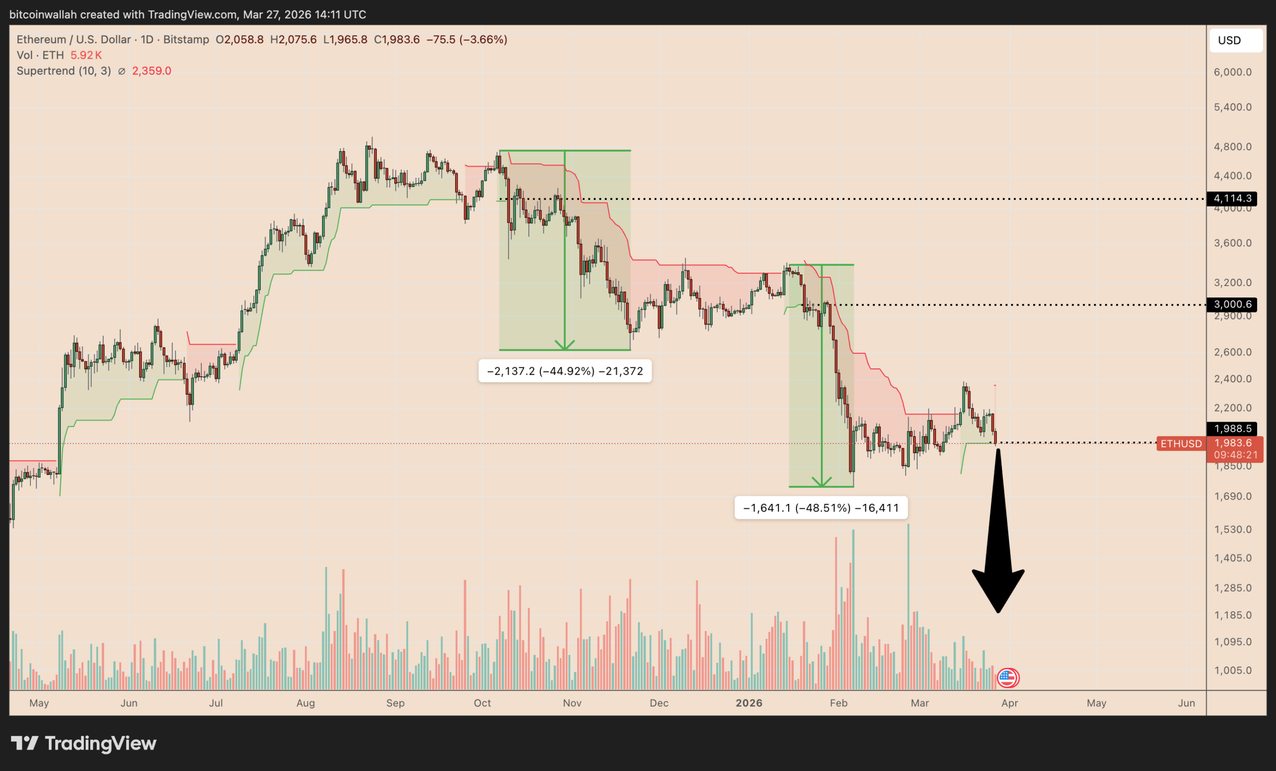 Ethereum price risks falling to $1.2K next, analyst warns