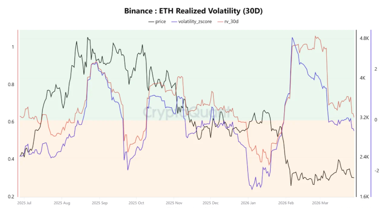 Ethereum bulls must hold $2K: Volatility metric hints at ‘strong’ move next