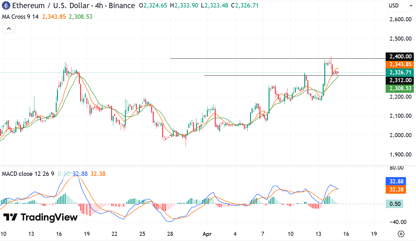 Ethereum price analysis