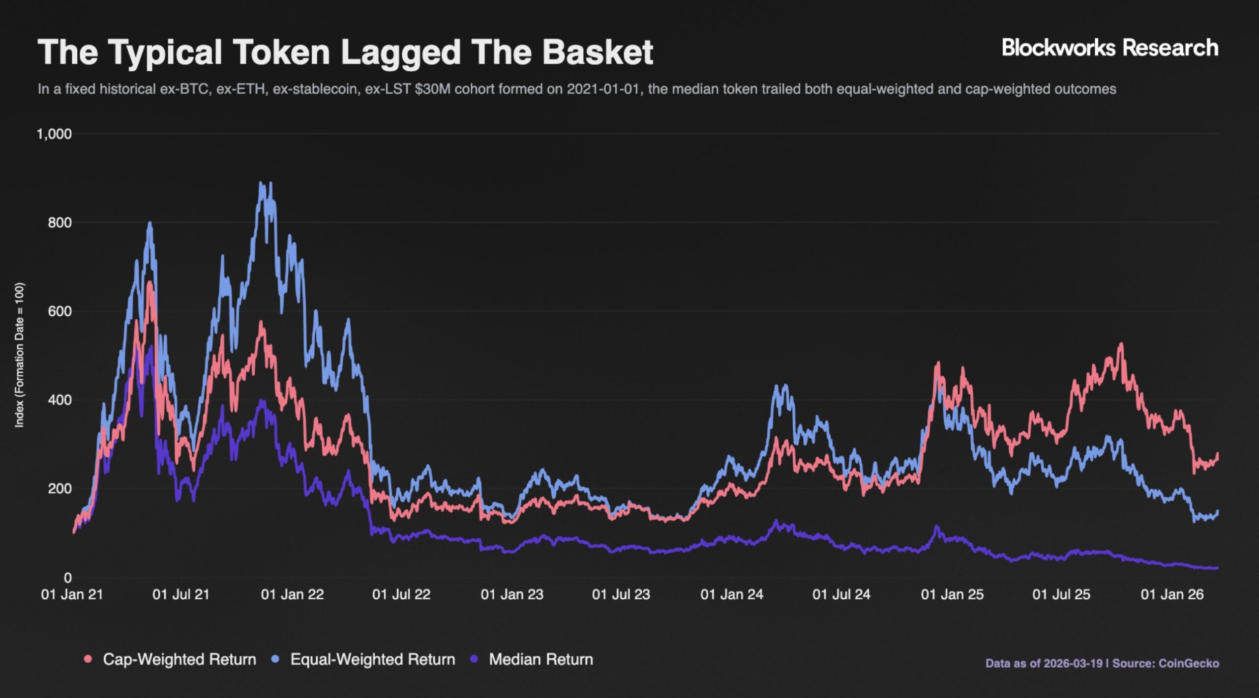 ‘Existential’ token problem seen as supply outpaces value creation: Blockworks exec