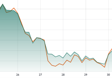 Solana DEX volumes drop to 2024 lows: Will SOL hold $80 as support?
