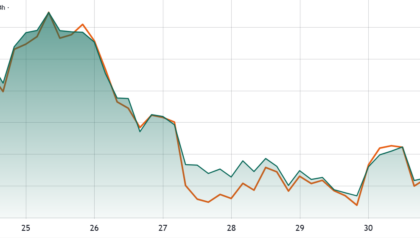 Solana DEX volumes drop to 2024 lows: Will SOL hold $80 as support?