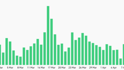 Solana futures open interest rose by 20% this week: Is $100 SOL next?