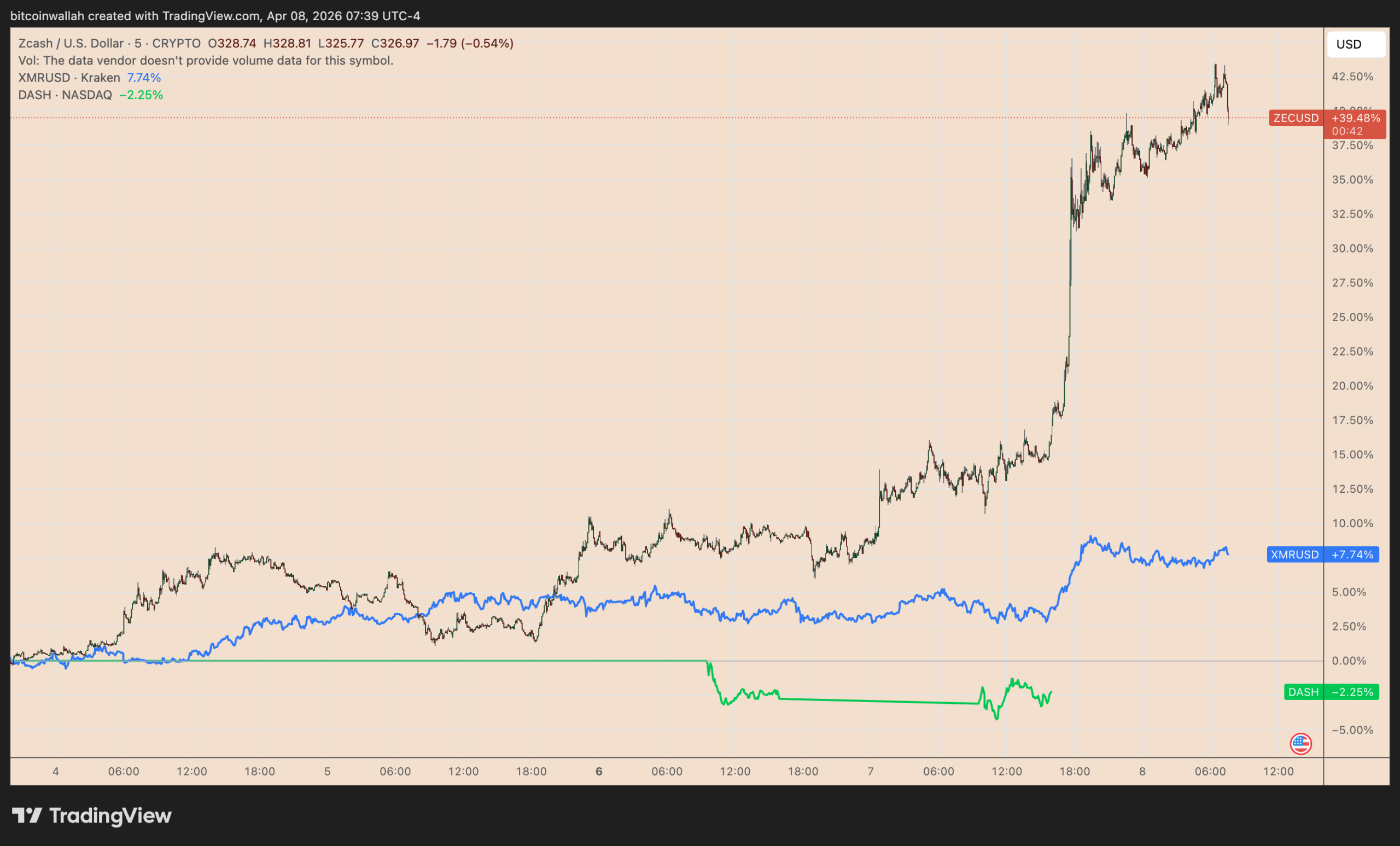 Zcash leads US–Iran ceasefire rally with 30% gains: ZEC price bull trap?