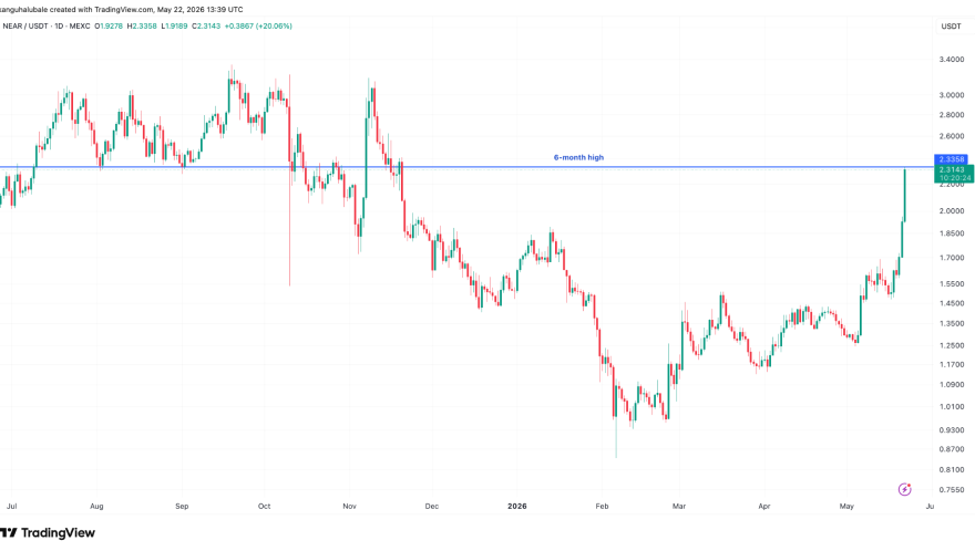 NEAR protocol leads AI token rally with a 50% pump: Is $5 NEAR price next?