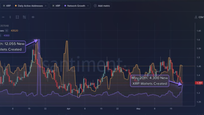 XRP adds 4,300 new wallets in 24 hours, but why is price stuck?