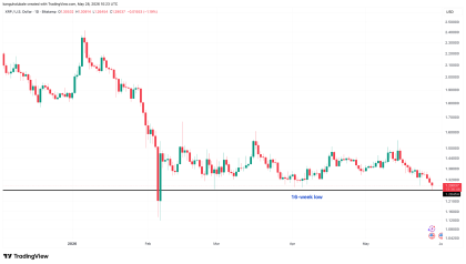 XRP drops to 16-week lows: Can price fall below $1?