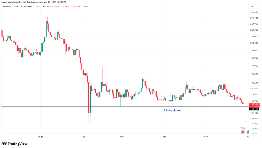 XRP drops to 16-week lows: Can price fall below $1?
