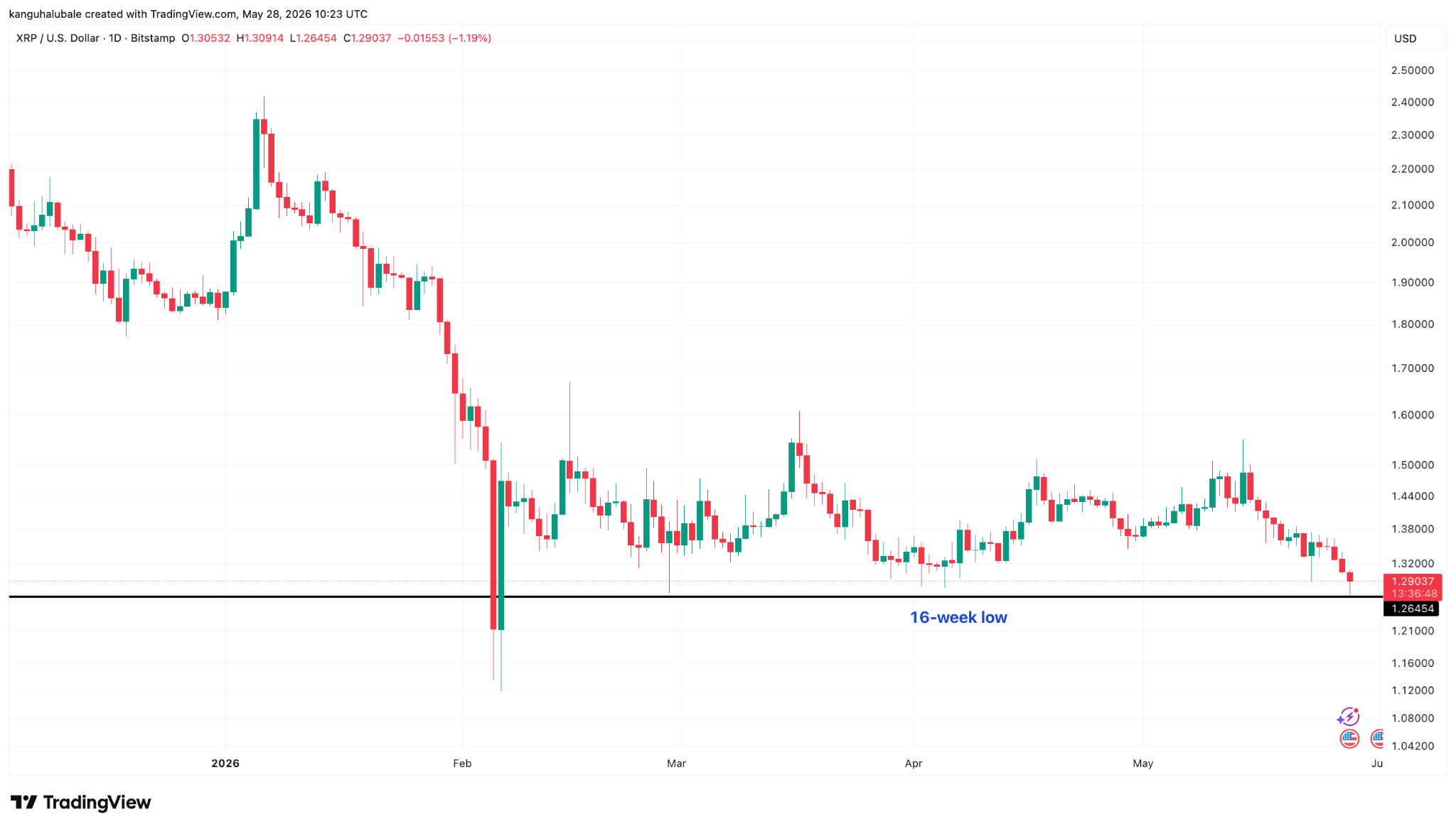 XRP drops to 16-week lows: Can price fall below $1?