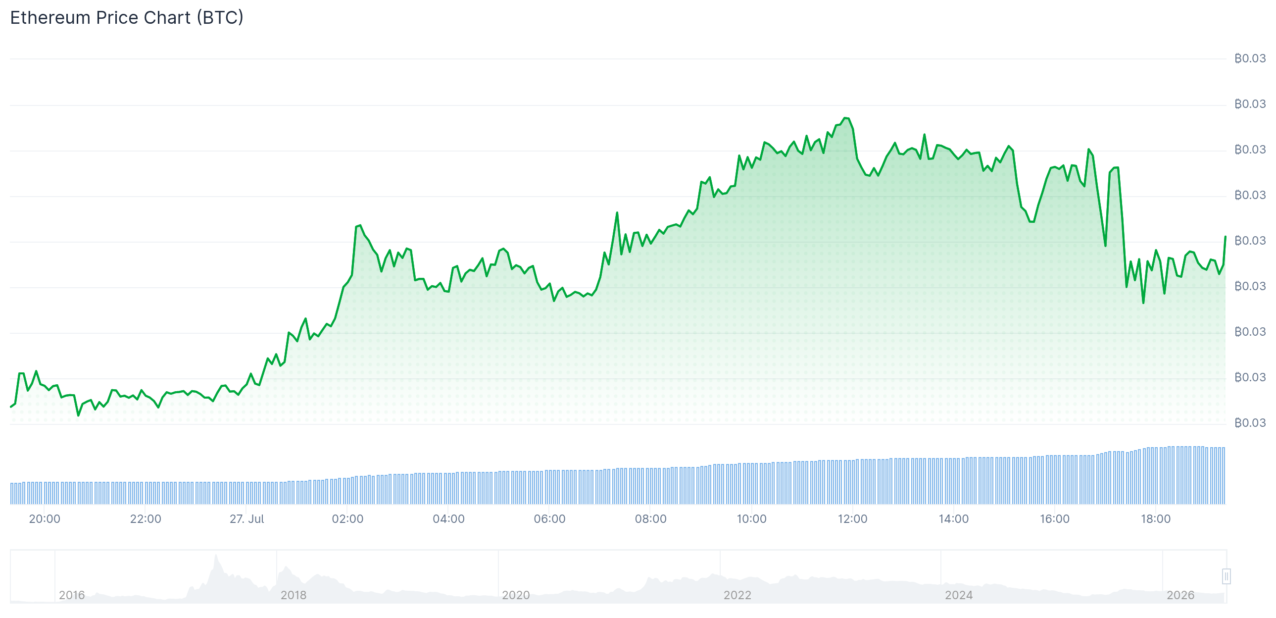 Ethereum-Bitcoin ratio