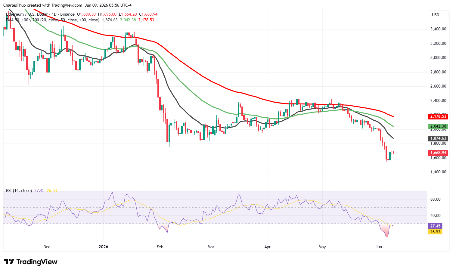 ETH price chart with RSI and EMAs