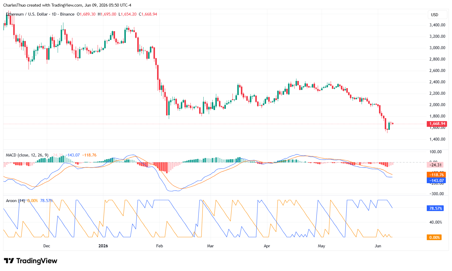Ethereum price chart